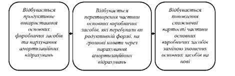 стадії обороту основних виробничих засобів