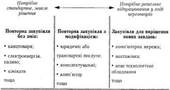 три види ситуації здійснення закупівель підприємством