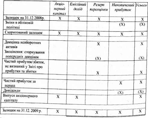 форма звіту про зміни у власному капіталі