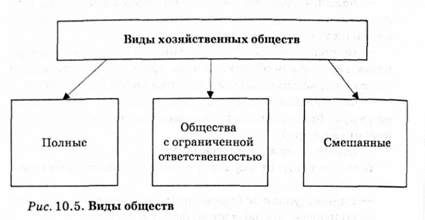 виды обществ