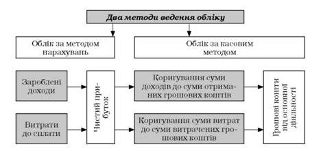 трансформація даних звіту про фінансові результати згідно з касовим методом