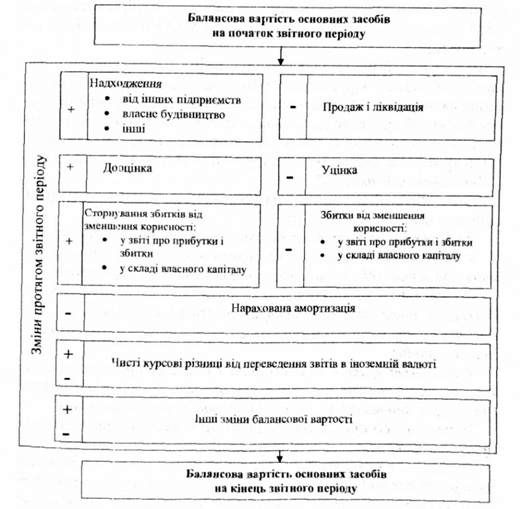 узгодження балансової вартості основних засобів