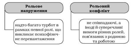 зміст рольового напруження та рольового конфлікту