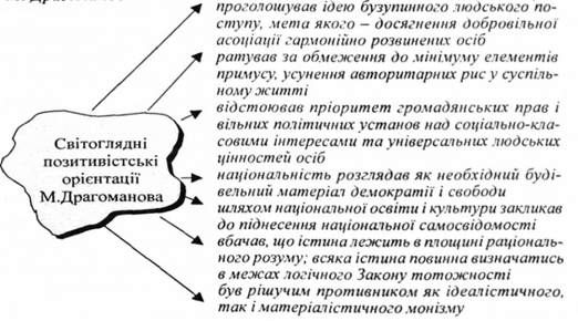 світоглядні позитивістські орієнтації м.драгоманова