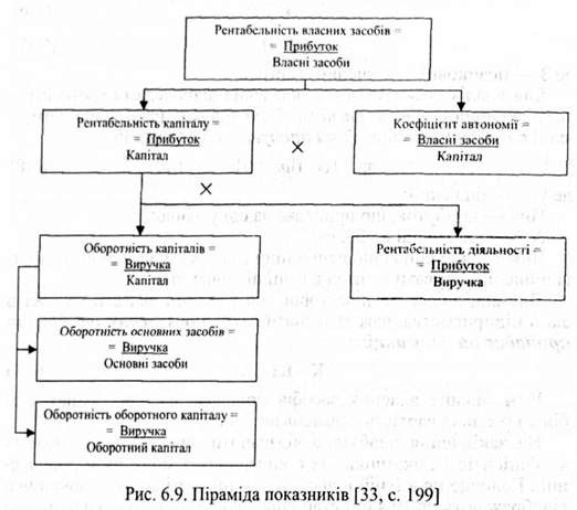 піраміда показників 