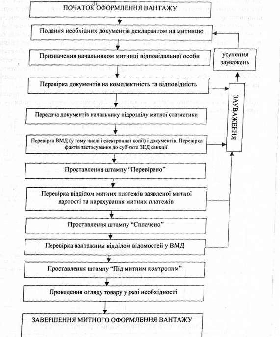 блок-схема проходження митного оформлення товарів та інших предметів на митниці