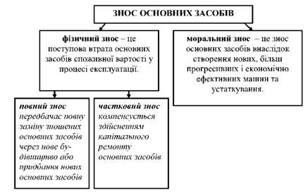 види зносу основних засобів