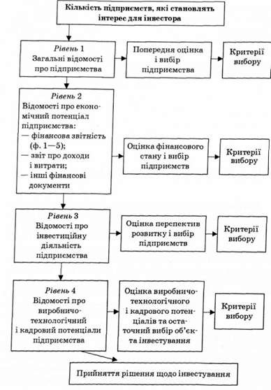 основні етапи вибору підприємства та прийняття рішення щодо інвестування