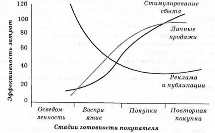 эффективность затрат па компоненты маркетинговых коммуникаций па разных этапах готовности потребителей к покупке