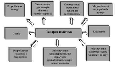структура маркетингової товарної політики