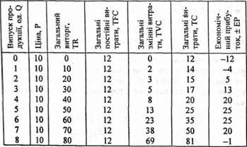 витрати і прибутки фірми (ціни, встановлені фірмою, у грн.)