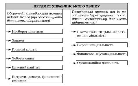 предмет та об'єкти управлінського обліку