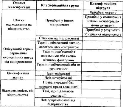 класифікація нематеріальних активів