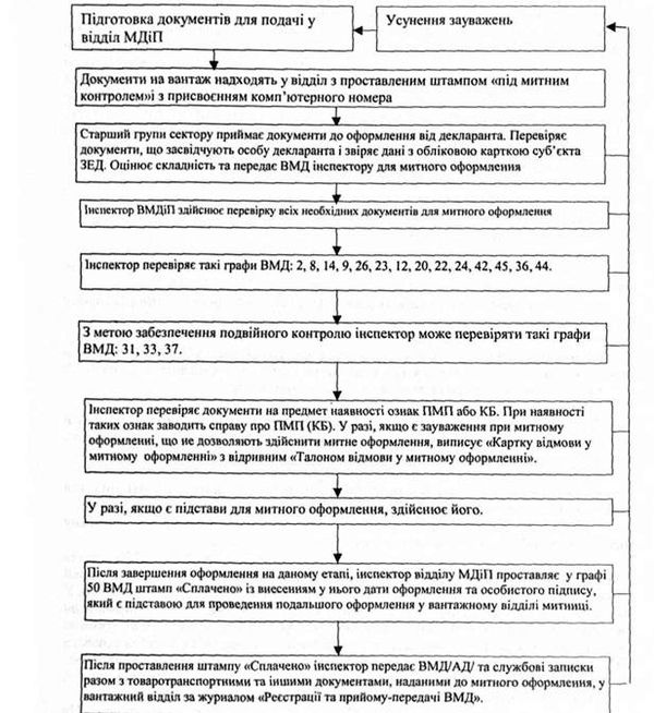 блок-схема оформлення вмд у відділі митних доходів та платежів.