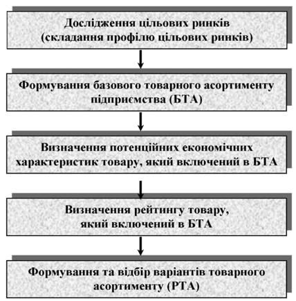 порядок формування товарного асортименту