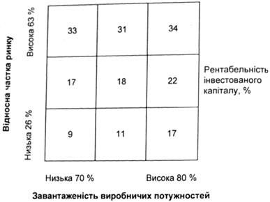 залежність між часткою ринку, завантаженням потужностей і рентабельністю інвестованого капіталу