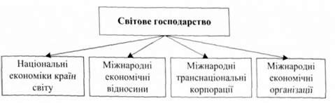 структура світового господарства за елементами