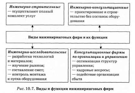 виды и функции инжиниринговых фирм 