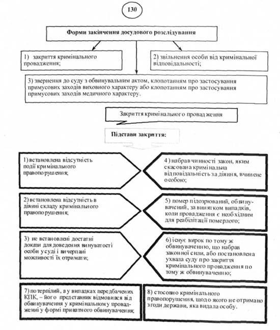 форми закінчення досудового розслідування