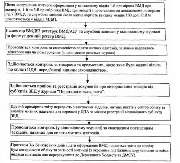 блок-схема оформлення вмд у відділі митних доходів та платежів. вихідний контроль