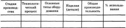производственные технологии