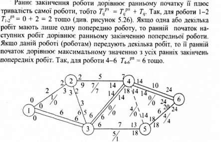 критичний шлях сітьового графіку