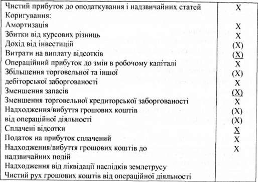 форма звіту про рух грошових коштів