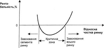 залежність між рентабельністю організації та часткою ринку 