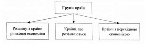 структура світової економіки за рівнем економічного розвитку країни