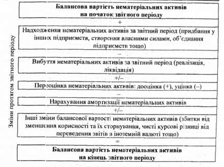формування балансової вартості нематеріальних активів на кінець звітного періоду
