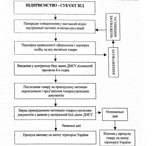 процедура митного оформлення при імпорті товару на митну територію україни