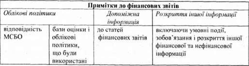 примітки до фінансових звітів