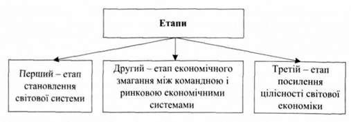 етапи розвитку світового господарства