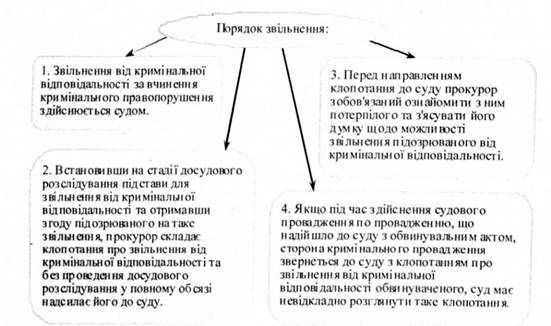 порядок звільнення: