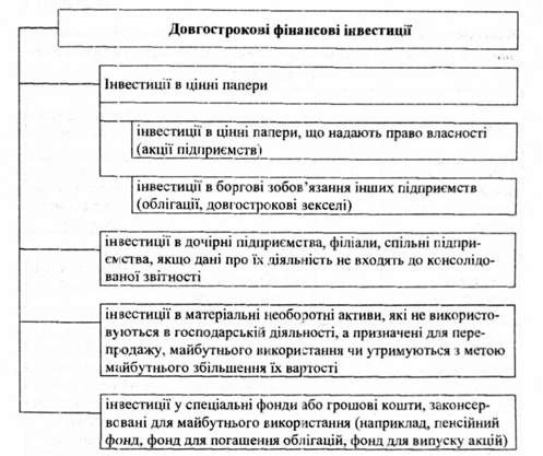 класифікація довгострокових фінансових інвестицій