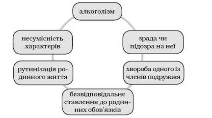 типові причини розлучень в середній дорослості