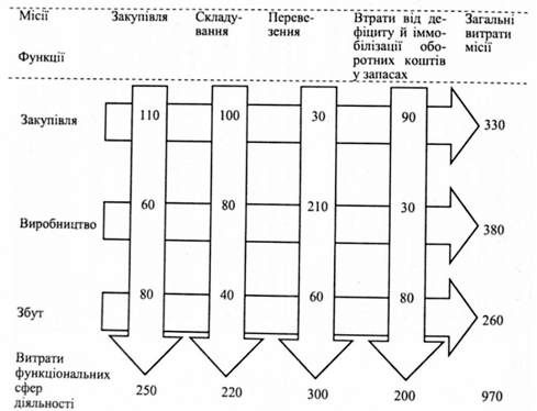 функції та місії сфери логістики