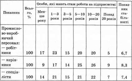 показники стабільності трудового колективу підприємства