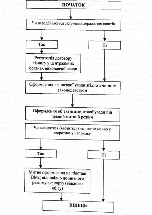 алгоритм митного оформлення об'єктів лізингу
 
