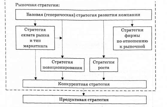 составляющие системы рыночных стратегий компании