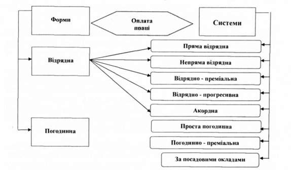 форми та системи оплати праці