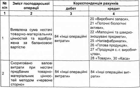 схема бухгалтерських записів щодо визначення розміру збитків від розкрадання, нестачі, знищення (псування) матеріальних цінностей