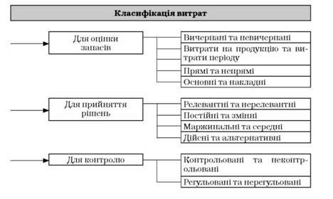 класифікація витрат в управлінському обліку