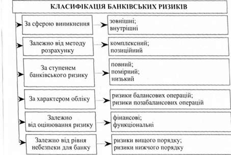 класифікаційні ознаки та види банківських ризиків
