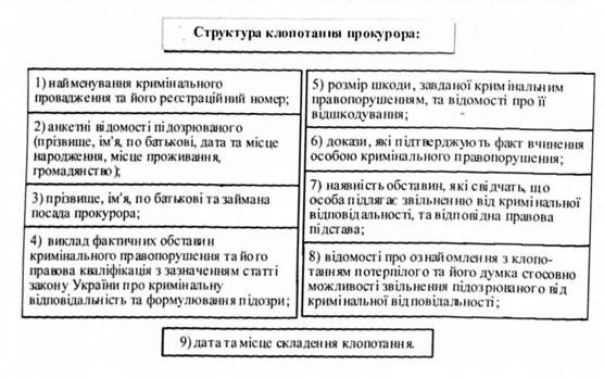 структура клопотання прокурора: