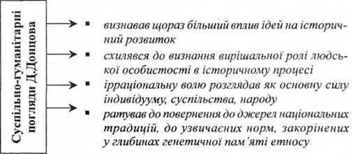 суспільно-гуманітарні погляди д.донцова