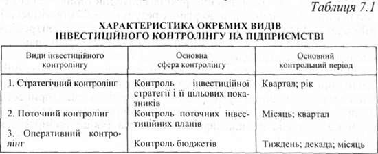 характеристика окремих видів інвестиційного контролінгу на підприємстві 