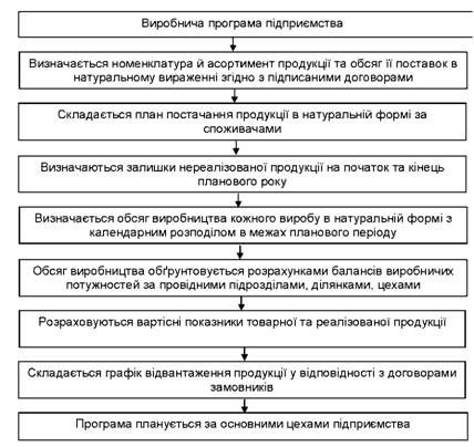послідовність розроблення виробничої програми