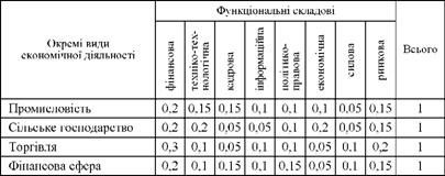 значущість функціональних складових економічної безпеки підприємства