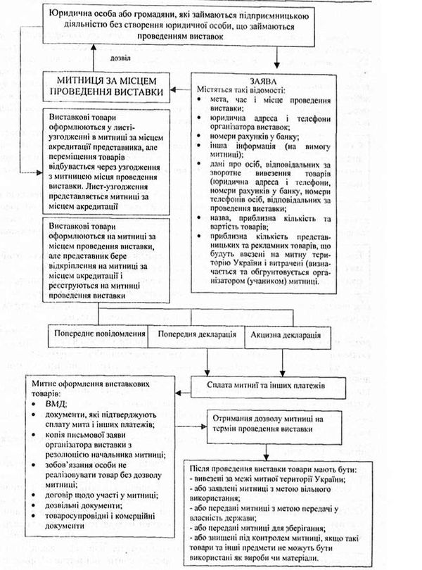 процедура митного оформлення міжнародних виставок